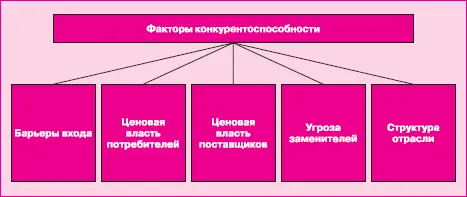 Рис 26Основные факторы конкурентоспособности по М Портеру Рынок может - фото 84