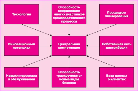 Рис 27Центральная компетенция фирмы и ее возможные составляющие Знания - фото 86