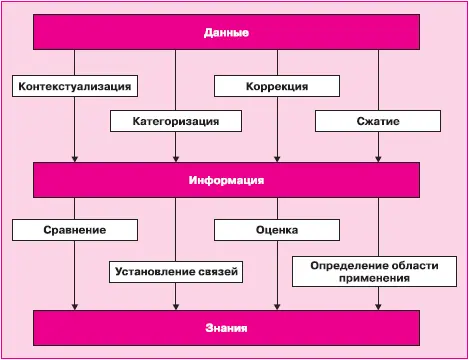 Рис 31Соотношение понятий знания информация и данные На рисунке 31 - фото 100