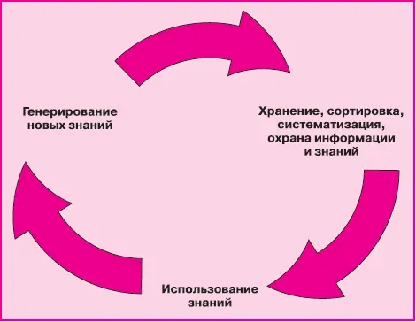 Рис 32Кругооборот знаний в организации Управление знаниями это работа с - фото 105