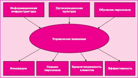 Рис 33 Факторы и результаты управления знаниями Управление знаниями в - фото 108