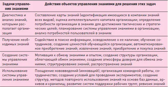 В качестве относительно самостоятельной задачи управления знаниями можно - фото 119