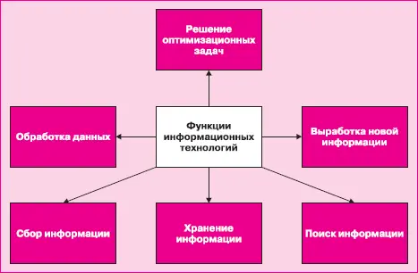 Рис 41 Основные функции современных информационных технологий Ставится - фото 146