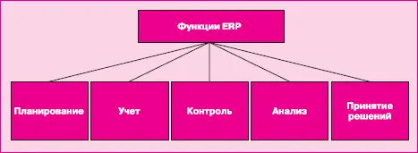 Рис 42Функции систем ERP Учет На производстве приходится работать с - фото 147