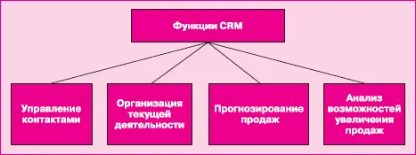 Рис 43Функции систем CRM Главной задачей функционирования систем CRM - фото 151