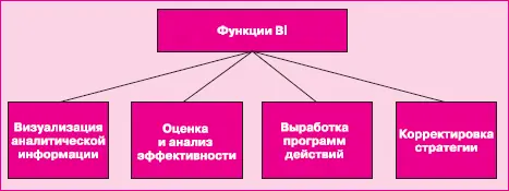 Рис 44Основные функции систем BI Системы BI обеспечивают доступ как к - фото 156