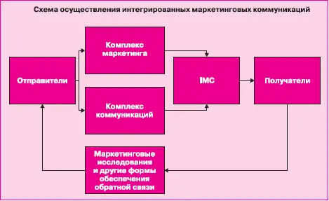 Рис 46Схема осуществления IMC С точки зрения маркетинга схема осуществления - фото 171