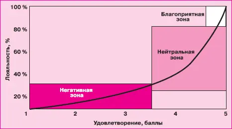 Рис 48Зоны лояльности потребителя Исследование различных компаний Японии - фото 177