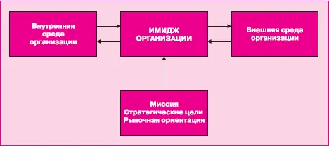 Рис 410Формирование имиджа организации Репутация есть приобретенная объектом - фото 194