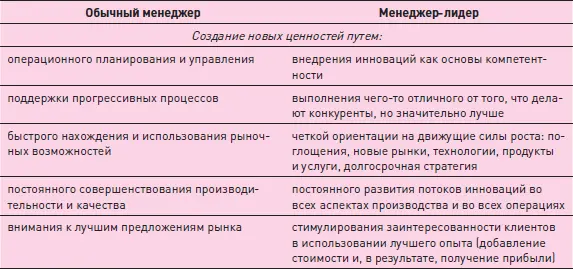Лидер интеллектуальной организации поощряет обмен знаниями в организации - фото 220