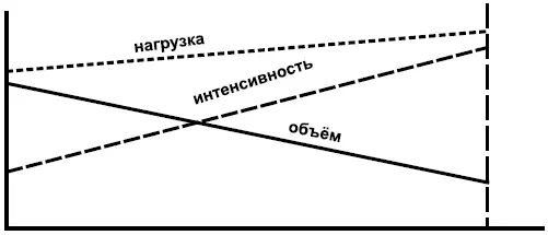 Линейный вариант повышения нагрузки один из самых распространенных Он означает - фото 17