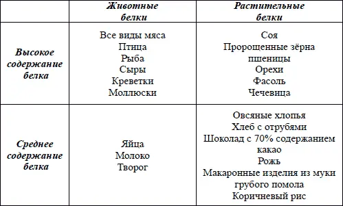 Углеводы Углеводы являются для человека главным энергетическим топливом - фото 44