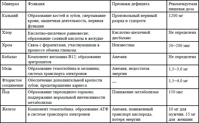 Примечание Рекомендуемые пищевые нормы основаны на дозах установленных в - фото 46
