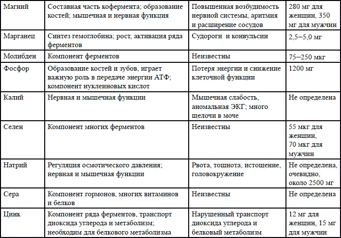 Довольно таки длинный список витаминов и минералом В нашей повседневной жизни - фото 47