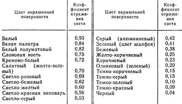 Таблица 8 Коэффициент отражения света окрашенными поверхностями Наряду со - фото 119