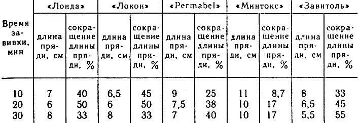 Таблица 1 Изменение длины прядей волос в зависимости от времени обработки - фото 73