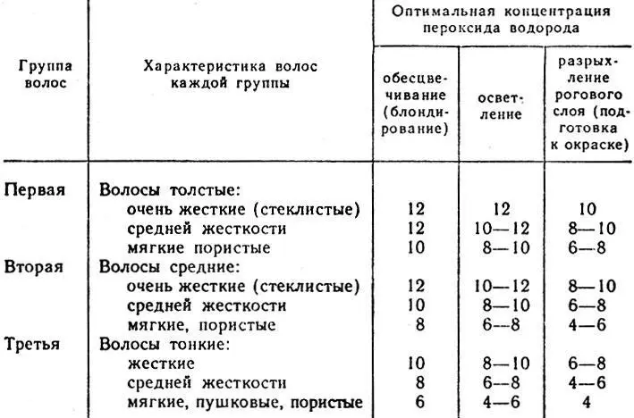 Таблица 3 Предельно допустимые концентрации пероксида водорода для обработки - фото 83