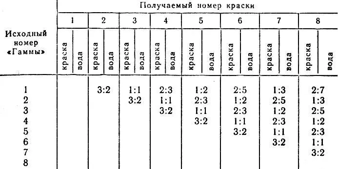 Таблица 4 Массовые соотношения компонентов красителя Гамма для получения - фото 88