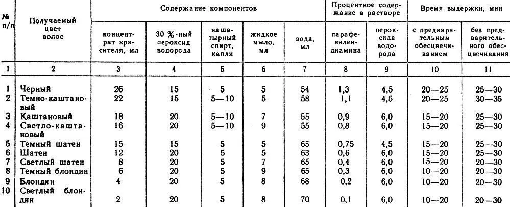 Таблица 5 Количество красителя и время выдержки его на волосах при окрашивании - фото 89