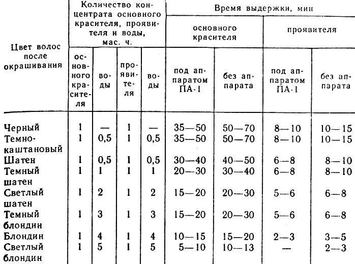 Таблица 6 Массовые соотношения концентрата основного красителя проявителя и - фото 90