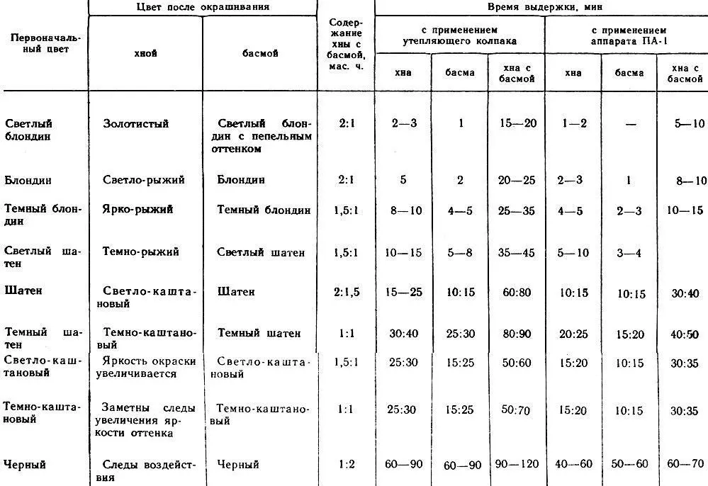 Таблица 7 Массовые соотношения хны и басмы и время выдержки при окрашивании - фото 91