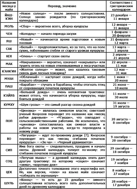 Если мы представим два главных календаря Солнечный 365 дней и Тсолкин 260 - фото 13
