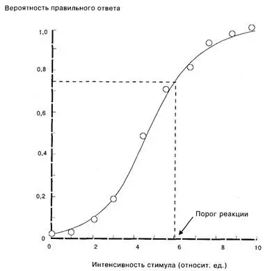 Рис 31Определение абсолютного порога реакции по зависимости вероятности - фото 10
