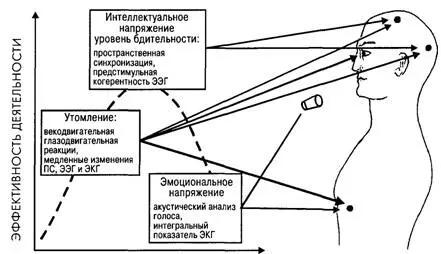 Рис 711Комплекс методов оценки функционального состояния оператора ПС - фото 38