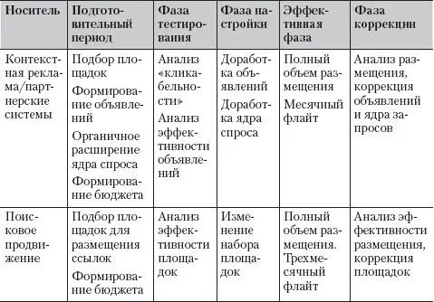 Таблица 27 Кампания выходит на фазу полного объема размещения если в - фото 29