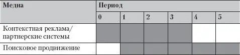 Кампания выходит на фазу полного объема размещения если в условиях массового - фото 30