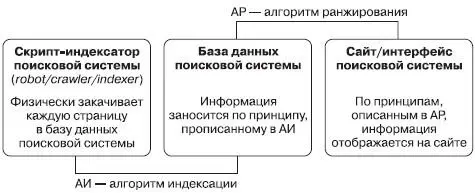 Рис 218 Тем не менее если мы хотим достичь хороших позиций в поисковой - фото 31