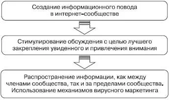 Рис 232Механизм распространения информационного повода при работе с - фото 53