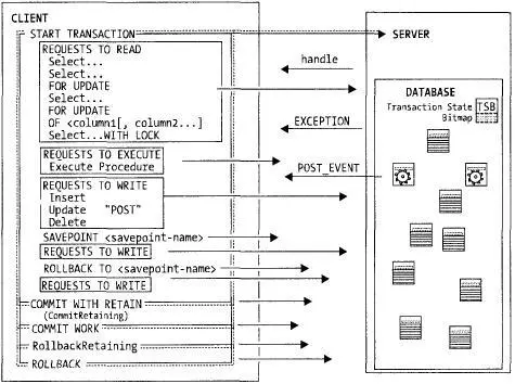 Рис 271 Взаимодействие приложения и транзакции ПРИМЕЧАНИЕ Выполняемые - фото 43