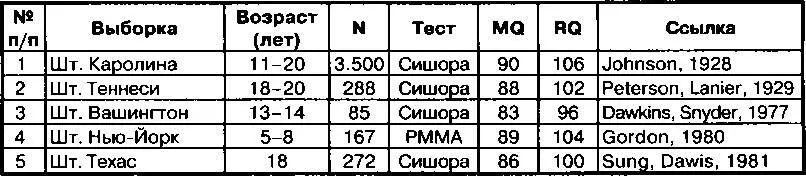 Исследования музыкальных способностей афроамериканцев проводились но они - фото 20