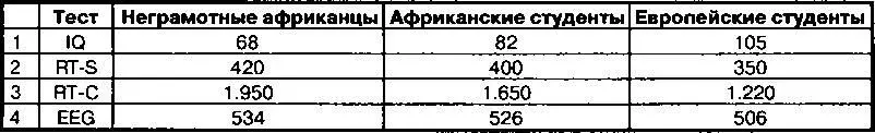 76 Ричард Линн В строке 1 приведены коэффициенты интеллекта трех групп В - фото 22