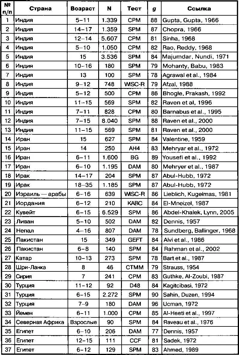 Расовые различия в интеллекте 97 Африки достаточно однородны За исключением - фото 26