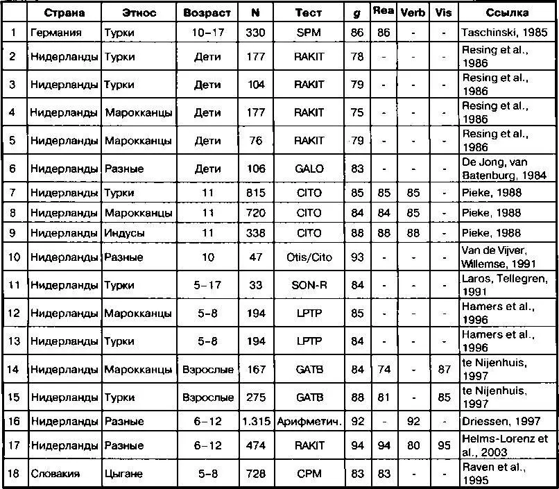 основном вербальные В строке 11 даны значения IQ в 84 балла полученные у - фото 28