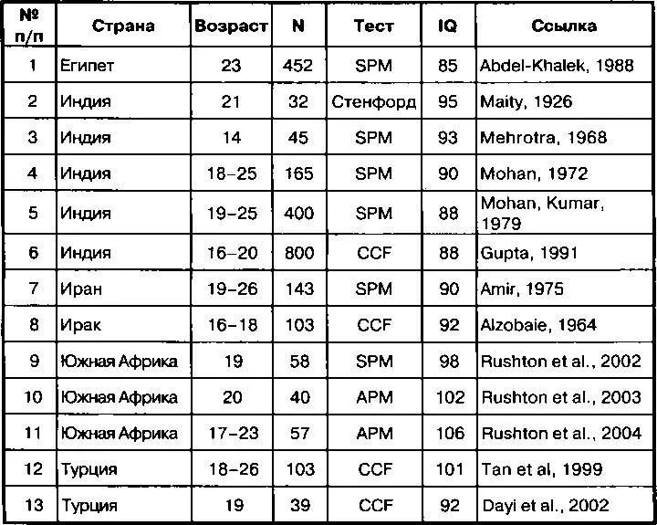 семей принадлежащих к высшему слою общества В строках 4 и 5 даны IQ в 90 и 88 - фото 30