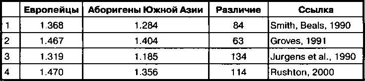 В строке 1 представлены данные полученные Смитом и Билсом Smith Beals 1990 - фото 31