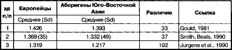 Азии и 52 европейцев ввиду чего эти данные не имеют большого веса и - фото 35