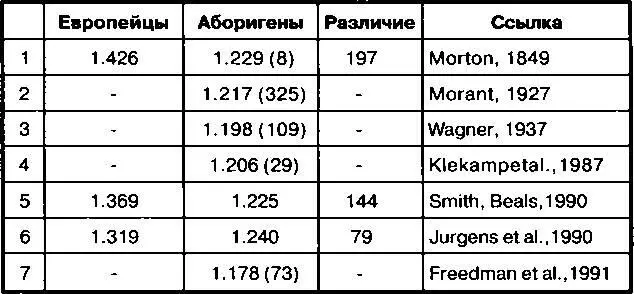 В строке 1 приведены данные Мортона уточнённые Гулдом Gould Во всех - фото 38