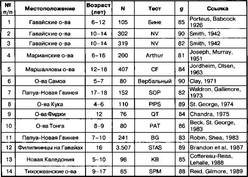 В строке 1 представлен IQ в 85 баллов полученный в середине 1920х гг у - фото 40