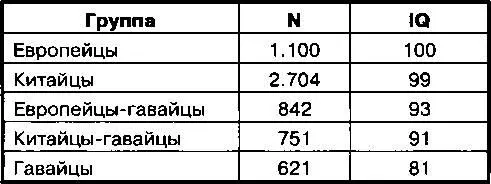 134 Ричард Линн Величины IQ двух гибридных групп были несколько выше средних - фото 41