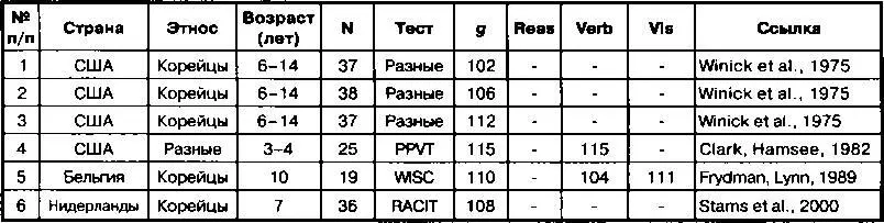 В строках 13 приведены величины IQ корейских детей воспитываемых белыми - фото 46