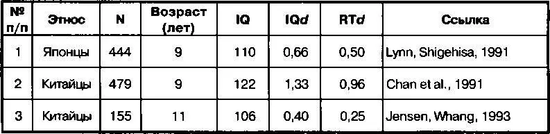 Сокращения N число испытуемых IQ коэффициент интеллекта IQ d - фото 48