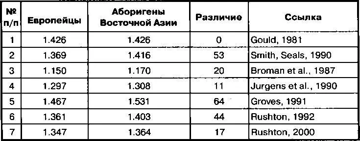 аборигенов Восточной Азии и 52 европейцев Вес этих данных слишком мал для - фото 50