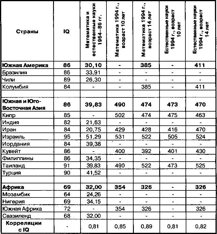 В столбце 1 представлены нации распределённые по расам В столбце 2 даны - фото 60