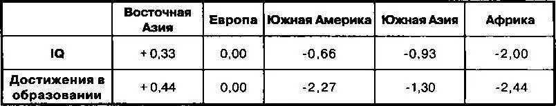 190 Ричард Линн Валидность оценок IQ рас Доход на душу населения и - фото 61