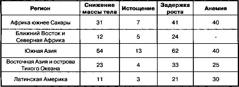 Отрицательное воздействие недоедания на интеллект многих народов в - фото 62