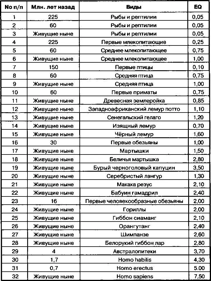 функции тела ввиду чего виды с крупным телом имеют большой мозг Чтобы учесть - фото 63
